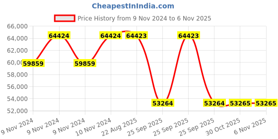 moglix.com Pirelli 20 inch XL P ZERO RUN FLAT 275 / 40 R20 Tyre pirelli Price History Graph from 9 Nov 2024 to 5 Nov 2025