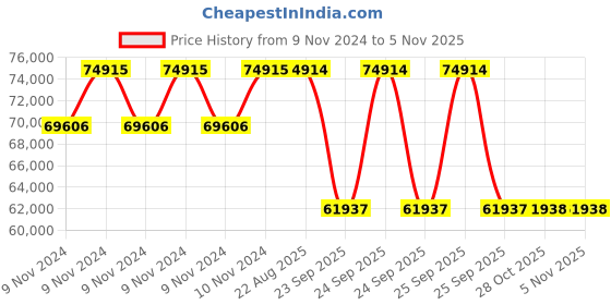 moglix.com Pirelli 20 inch XL P ZERO(B) 275/40 R20 Tyre for Car pirelli Price History Graph from 9 Nov 2024 to 5 Nov 2025