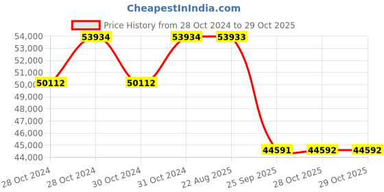 moglix.com Pirelli 20 inch XL S VEAS 275/45 R20 Tyre for Car pirelli Price History Graph from 28 Oct 2024 to 28 Oct 2025