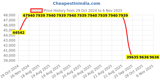 moglix.com Pirelli 20 inch XL S-ZERO 275/40 R20 Tyre for Car pirelli Price History Graph from 29 Oct 2024 to 6 Nov 2025
