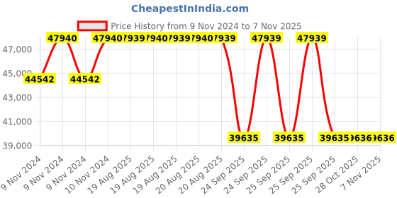 moglix.com Pirelli 21 inch 235/50 R19 Tubeless XL P ZERO VOL ELT for Car pirelli Price History Graph from 9 Nov 2024 to 6 Nov 2025