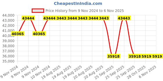 moglix.com Pirelli 21 inch 235/50 R19 Tubeless XL P ZERO VOL PZ4 for Car pirelli Price History Graph from 9 Nov 2024 to 6 Nov 2025