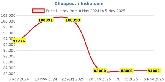 moglix.com Pirelli 21 inch 245/35 R21 96Y P ZERO Run Flat Tyre for PCR and TBR pirelli Price History Graph from 8 Nov 2024 to 5 Nov 2025