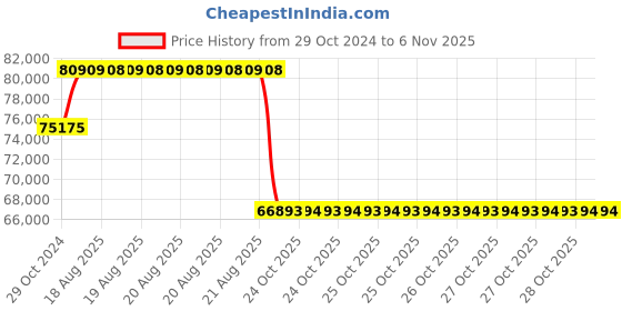 moglix.com Pirelli 21 Inch 245/40 R21 100V P ZERO (VOL) Tyre for PCR and TBR pirelli Price History Graph from 29 Oct 2024 to 5 Nov 2025