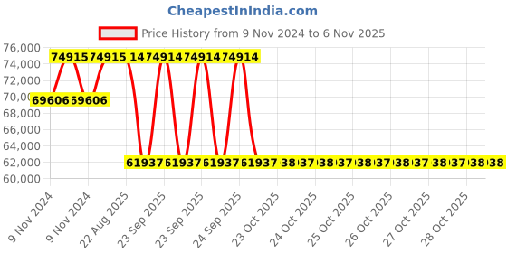 moglix.com Pirelli 21 Inch 265/40 R21 105Y P ZERO (MO) Tyre for PCR and TBR pirelli Price History Graph from 9 Nov 2024 to 6 Nov 2025
