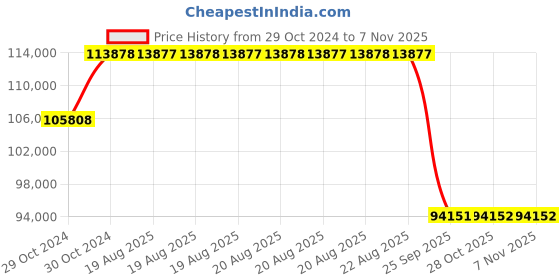 moglix.com Pirelli 21 inch 275/30ZR21 XL P ZERO Tube and Tyre pirelli Price History Graph from 29 Oct 2024 to 6 Nov 2025