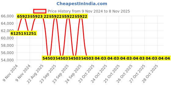 moglix.com Pirelli 21 inch 275/40 R21 107Y XL SCVERDE (All Season)(VOL) Tyre for PCR and TBR pirelli Price History Graph from 9 Nov 2024 to 7 Nov 2025