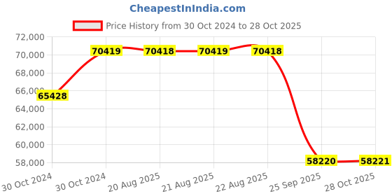 moglix.com Pirelli 21 inch 275/40R21 XLS VERD 107Y 2298900 Tubeless Tyre pirelli Price History Graph from 30 Oct 2024 to 28 Oct 2025
