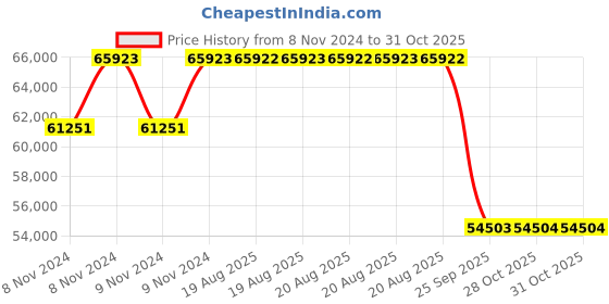 moglix.com Pirelli 21 inch 275/45 R21 107Y P ZERO (MO) Tyre for PCR and TBR pirelli Price History Graph from 8 Nov 2024 to 30 Oct 2025