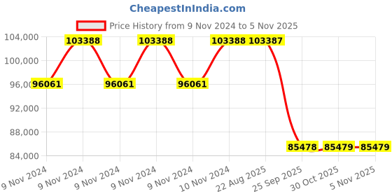 moglix.com Pirelli 21 inch 285/45 R21 113W XL VERDE (All Season)(B) Tyre for PCR and TBR pirelli Price History Graph from 9 Nov 2024 to 5 Nov 2025