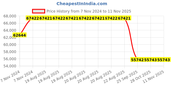 moglix.com Pirelli 21 inch 295/40ZR21 P ZERO XL 111Y Tubeless Tyre pirelli Price History Graph from 7 Nov 2024 to 10 Nov 2025