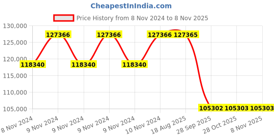 moglix.com Pirelli 21 inch 315/40 R21 PZERO 111Y Tube and Tyre pirelli Price History Graph from 8 Nov 2024 to 8 Nov 2025
