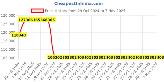 moglix.com Pirelli 21 inch 315/40 R21 Tubeless for Car pirelli Price History Graph from 29 Oct 2024 to 7 Nov 2025