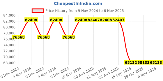 moglix.com Pirelli 21 inch P ZERO (MO-S) (NCS) 315 / 40 R21 111Y TL Tyre pirelli Price History Graph from 9 Nov 2024 to 6 Nov 2025