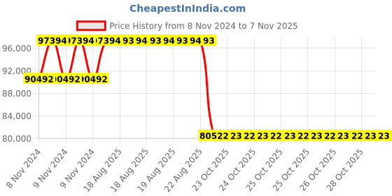 moglix.com Pirelli 21 inch Tubeless Tyre 245/40 R21 100Y XL for Car pirelli Price History Graph from 8 Nov 2024 to 7 Nov 2025