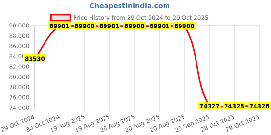 moglix.com Pirelli 21 inch Tubeless Tyre 275/35 R21 103Y XL for Car pirelli Price History Graph from 29 Oct 2024 to 28 Oct 2025