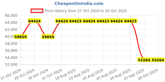 moglix.com Pirelli 21 inch Tubeless Tyre 295/35 R21 107Y XL for Car pirelli Price History Graph from 27 Oct 2024 to 26 Oct 2025