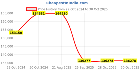 moglix.com Pirelli 21 inch Tubeless Tyre 355/25 ZR21 107Y XL for Car pirelli Price History Graph from 29 Oct 2024 to 28 Oct 2025