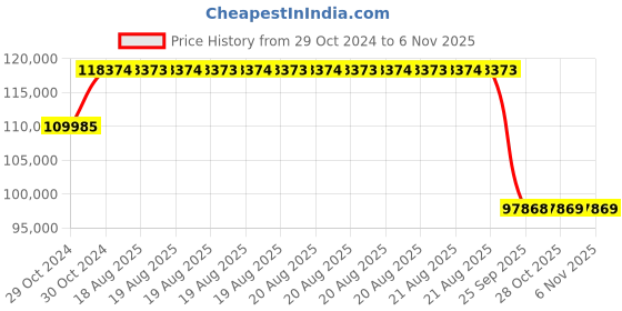 moglix.com Pirelli 21 inch XL SC-ZERO (ALL SEASON) (L) 285 / 45 R21 Tyre pirelli Price History Graph from 29 Oct 2024 to 6 Nov 2025