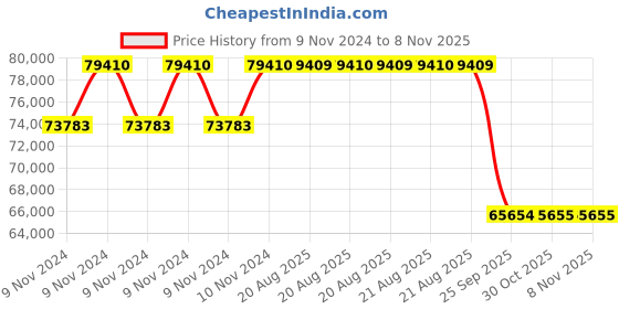 moglix.com Pirelli 21 inch XL SC-ZERO (MO1) 285 / 45 R21 Tyre pirelli Price History Graph from 9 Nov 2024 to 5 Nov 2025