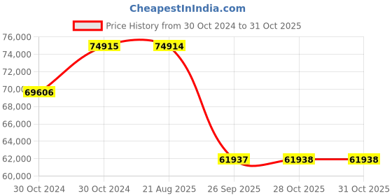moglix.com Pirelli 22 inch Tubeless Tyre 265/40 R22 106Y XL for Car pirelli Price History Graph from 30 Oct 2024 to 29 Oct 2025