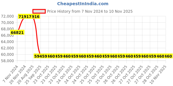 moglix.com Pirelli 22 inch Tubeless Tyre 275/35 R22 104W XL for Car pirelli Price History Graph from 7 Nov 2024 to 7 Nov 2025