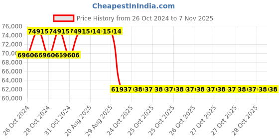 moglix.com Pirelli 22 inch Tubeless Tyre 275/40 R22 108Y XL for Car pirelli Price History Graph from 26 Oct 2024 to 6 Nov 2025