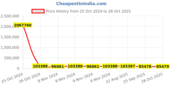 moglix.com Pirelli 22 inch Tubeless Tyre 285/40 ZR22 110Y XL for Car pirelli Price History Graph from 25 Oct 2024 to 28 Oct 2025