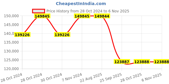 moglix.com Pirelli 22 inch XL P CORSA (L) 325 / 35 R22 Tyre pirelli Price History Graph from 28 Oct 2024 to 6 Nov 2025