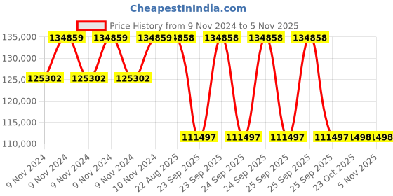 moglix.com Pirelli 22 inch XL P ZERO (L) 285 / 40 R22 Tyre pirelli Price History Graph from 9 Nov 2024 to 4 Nov 2025