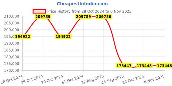 moglix.com Pirelli 22 inch XL P ZERO (L) 325 / 35 R22 Tyre pirelli Price History Graph from 28 Oct 2024 to 6 Nov 2025