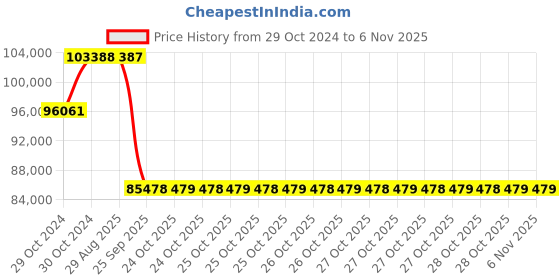 moglix.com Pirelli 22 inch XL P ZERO (MO) 285 / 40 R22 Tyre pirelli Price History Graph from 29 Oct 2024 to 6 Nov 2025
