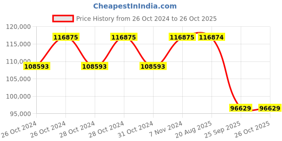 moglix.com Pirelli 22 inch XL P ZERO (MO) 325 / 35 R22 Tyre pirelli Price History Graph from 26 Oct 2024 to 26 Oct 2025