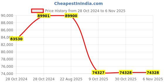 moglix.com Pirelli 22 inch XL S-VEAS (LR) (NCS) 285 / 40 R22 Tyre pirelli Price History Graph from 28 Oct 2024 to 5 Nov 2025