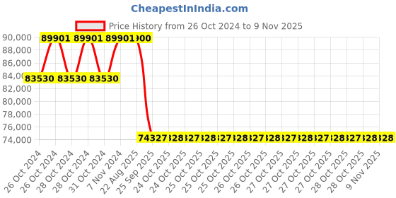 moglix.com Pirelli 22 inch XL SC-ZERO (MO1) 295 / 40 R22 Tyre pirelli Price History Graph from 26 Oct 2024 to 7 Nov 2025