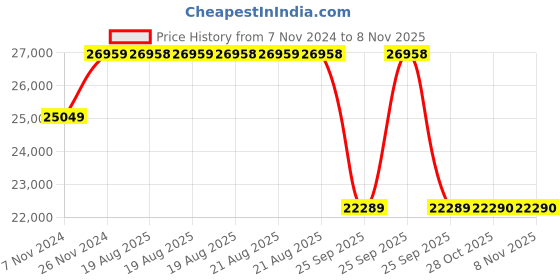 moglix.com Pirelli 59 inch SCORPION TRAIL II 110/80R19M/CTubeless Tyre 59V TRAL 2F for Bike pirelli Price History Graph from 7 Nov 2024 to 6 Nov 2025