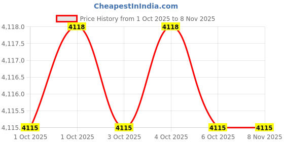 moglix.com Pisco VTA-W-8RS Tweezers pisco Price History Graph from 1 Oct 2025 to 7 Nov 2025