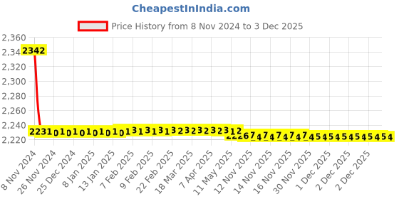 moglix.com Pivalo A2 Polyester Beige Multifunctional Inflatable Car Bed Mattress Kit, Size: King, PL-A2-CAR-BED-BG pivalo Price History Graph from 8 Nov 2024 to 2 Dec 2025