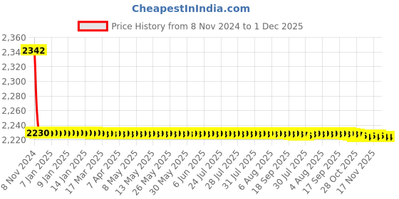 moglix.com Pivalo A2 Polyester Black Multifunctional Inflatable Car Bed Mattress Kit, Size: King, PL-A2-CAR-BED-BK pivalo Price History Graph from 8 Nov 2024 to 1 Dec 2025
