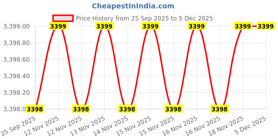 moglix.com Pivalo F1 PVC Beige Multifunctional Inflatable Car Bed Mattress Kit, Size: Large, PL-F1-CAR-BED-BG pivalo Price History Graph from 25 Sep 2025 to 5 Dec 2025
