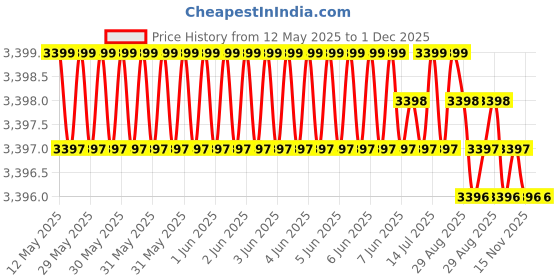 moglix.com Pivalo F1 PVC Black Multifunctional Inflatable Car Bed Mattress Kit, Size: Large, PL-F1-CAR-BED-BL pivalo Price History Graph from 12 May 2025 to 30 Nov 2025