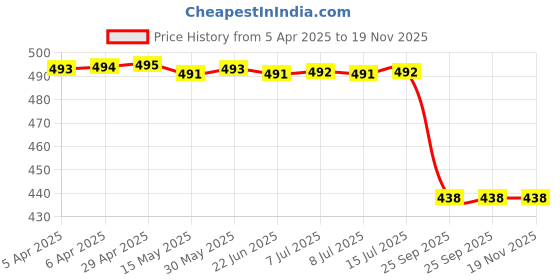 moglix.com Pivalo PVLLMB2 Black Fog Light Clamp Mounting Bracket Universal Fit Horizontal Bar (Pack of 2) pivalo Price History Graph from 5 Apr 2025 to 18 Nov 2025