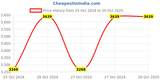 moglix.com Planet Power 1200W Orange Circular Saw, PCS7 planet power Price History Graph from 25 Oct 2024 to 19 Oct 2025