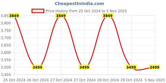 moglix.com Planet Power 125mm 1360W Orange Marble Cutter, EC5 planet power Price History Graph from 25 Oct 2024 to 5 Nov 2025