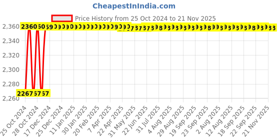 moglix.com Planet Power 13mm 750W Green Drill Machine, EID13 planet power Price History Graph from 25 Oct 2024 to 21 Nov 2025