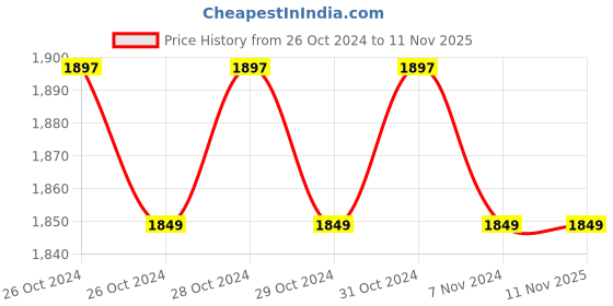 moglix.com Planet Power 350W Orange Drill &a; Screw Driver, PSD 350VR planet power Price History Graph from 26 Oct 2024 to 11 Nov 2025