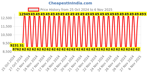 moglix.com Planet Power 355mm 2500W Orange Cut-Off Saws, PPC 14N planet power Price History Graph from 25 Oct 2024 to 6 Nov 2025