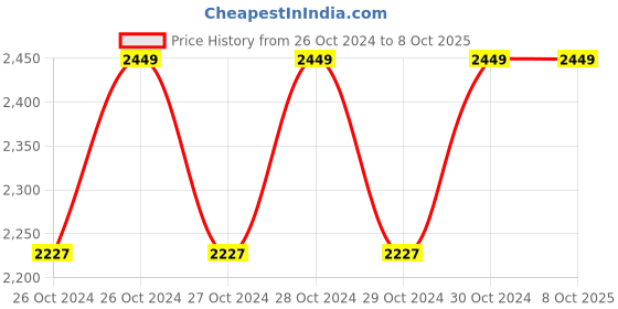 moglix.com Planet Power 6mm 580W Laminate Trimmer, PWT 580 planet power Price History Graph from 26 Oct 2024 to 8 Oct 2025