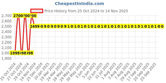 moglix.com Planet Power 850W Orange Angle Grinder, PG600 planet power Price History Graph from 25 Oct 2024 to 8 Nov 2025