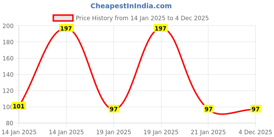 moglix.com generic Plastic Blue Lancets for Blood Glucose Testing &a; Monitoring, SE-257243 (Pack of 100) generic Price History Graph from 14 Jan 2025 to 3 Dec 2025